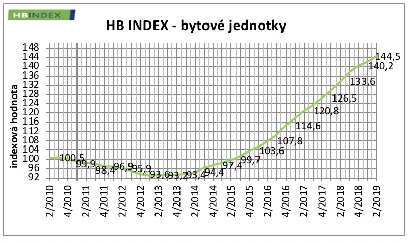 HB index byty